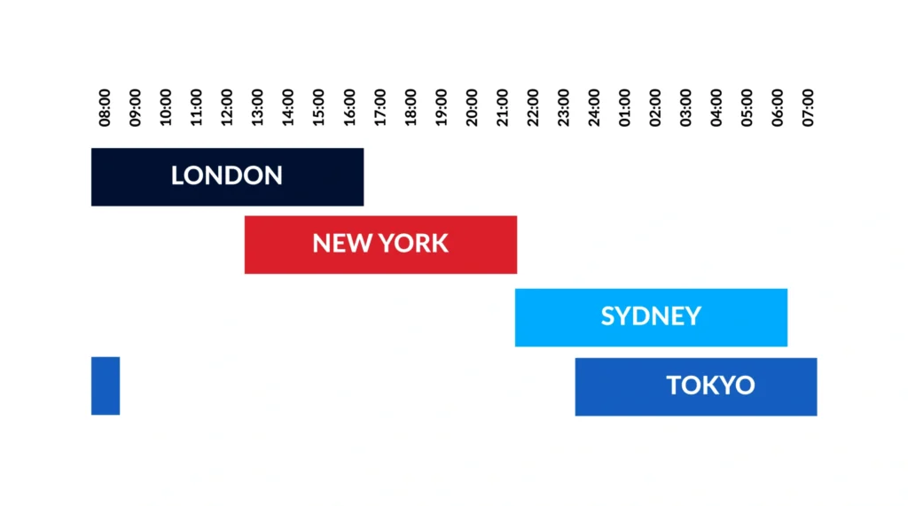 Forex Time Zones