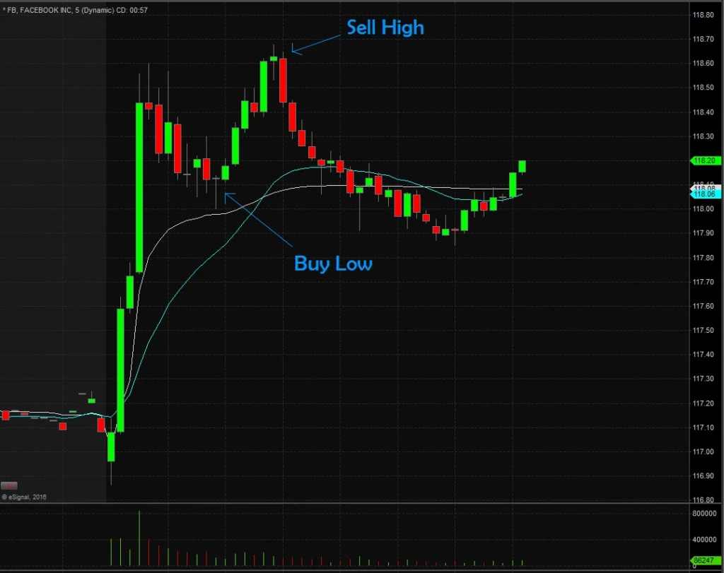 Day Trading Risks
