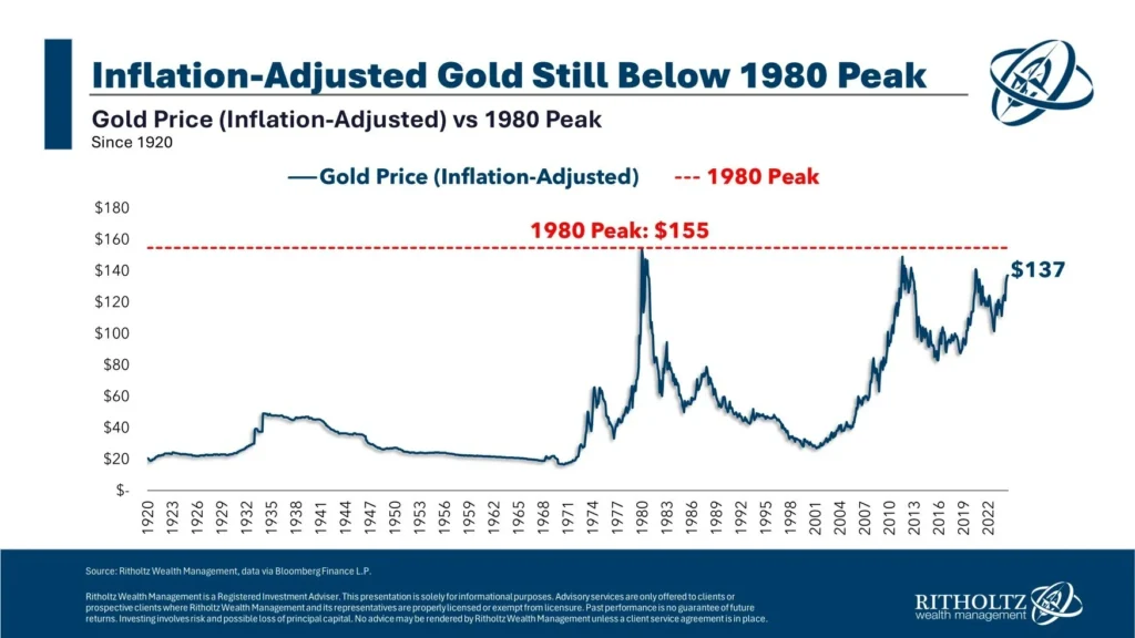 Gold Forecast 2025